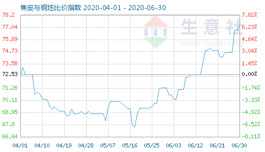 6月30日焦炭与钢坯比价指数图