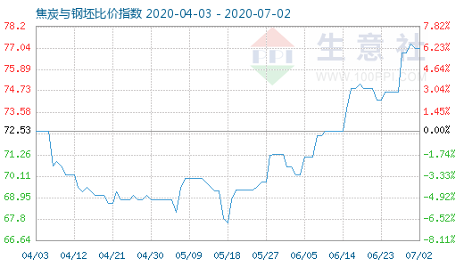 7月2日焦炭与钢坯比价指数图