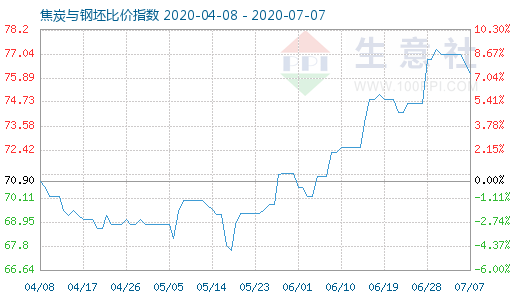 7月7日焦炭与钢坯比价指数图