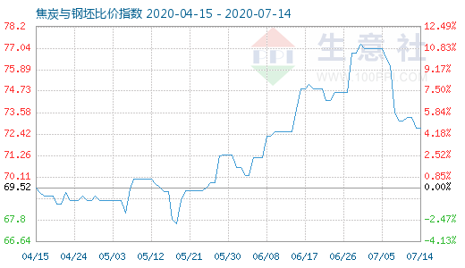 7月14日焦炭与钢坯比价指数图