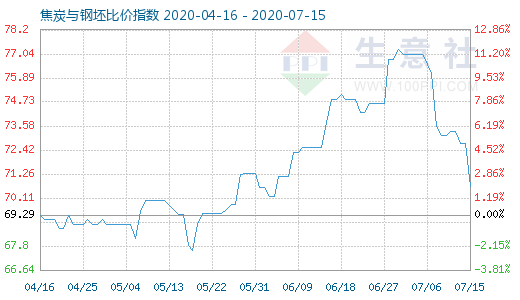 7月15日焦炭与钢坯比价指数图