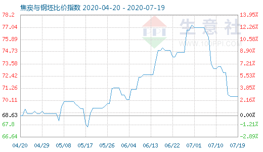 7月19日焦炭与钢坯比价指数图