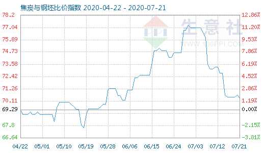 7月21日焦炭与钢坯比价指数图