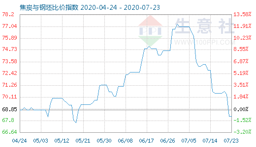 7月23日焦炭与钢坯比价指数图