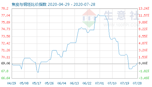 7月28日焦炭与钢坯比价指数图