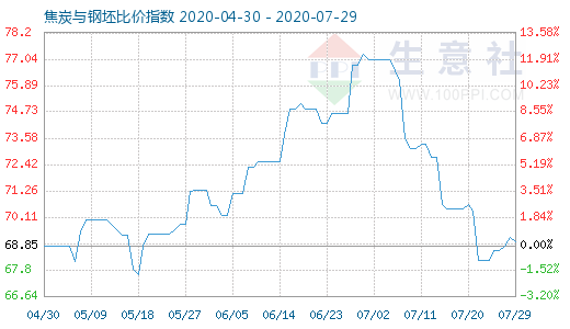 7月29日焦炭与钢坯比价指数图