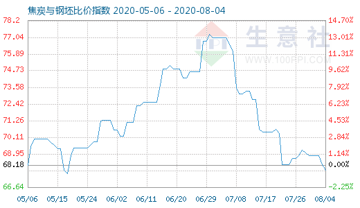 8月4日焦炭与钢坯比价指数图