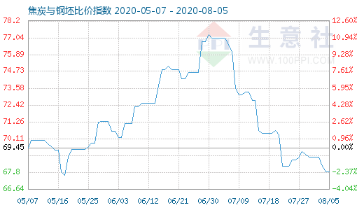 8月5日焦炭与钢坯比价指数图