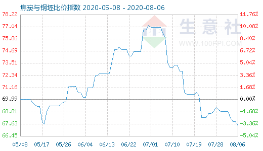 8月6日焦炭与钢坯比价指数图