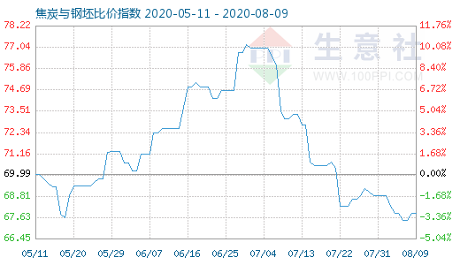 8月9日焦炭与钢坯比价指数图