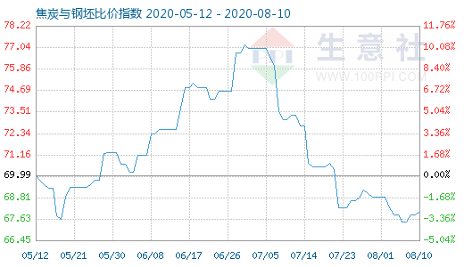 8月10日焦炭与钢坯比价指数图