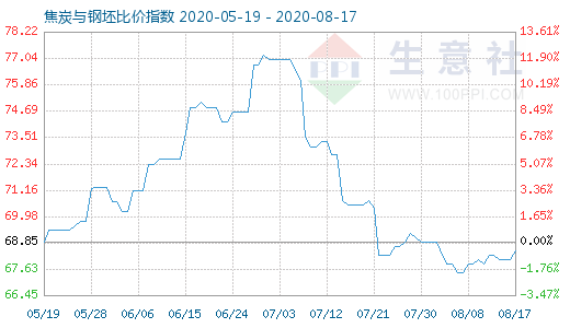 8月17日焦炭与钢坯比价指数图