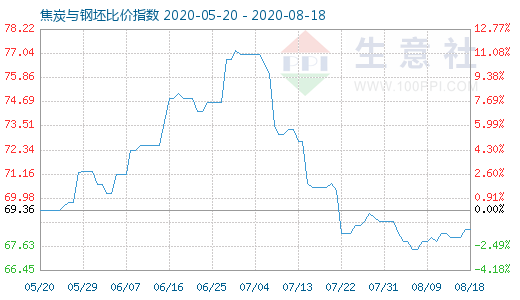 8月18日焦炭与钢坯比价指数图