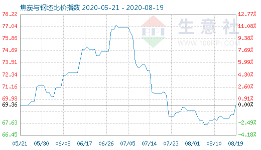 8月19日焦炭与钢坯比价指数图