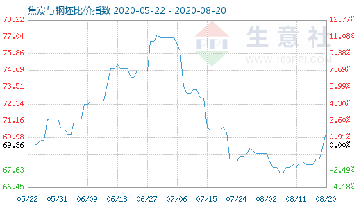 8月20日焦炭与钢坯比价指数图