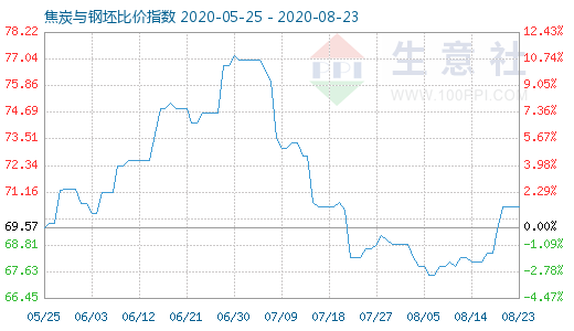 8月23日焦炭与钢坯比价指数图