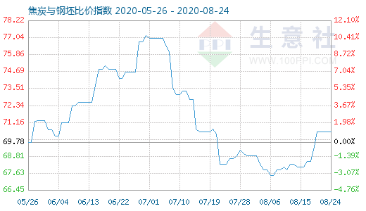 8月24日焦炭与钢坯比价指数图