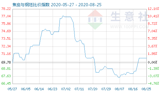 8月25日焦炭与钢坯比价指数图