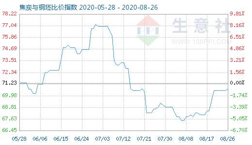 8月26日焦炭与钢坯比价指数图