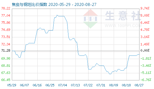 8月27日焦炭与钢坯比价指数图