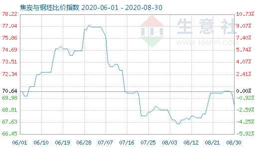 8月30日焦炭与钢坯比价指数图