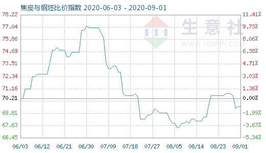 9月1日焦炭与钢坯比价指数图