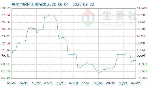 9月2日焦炭与钢坯比价指数图