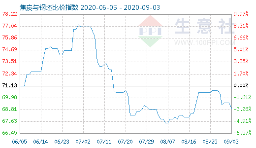 9月3日焦炭与钢坯比价指数图