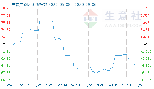 9月6日焦炭与钢坯比价指数图