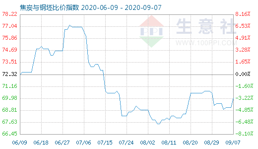 9月7日焦炭与钢坯比价指数图