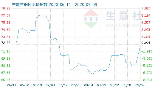 9月9日焦炭与钢坯比价指数图