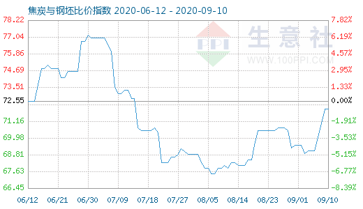 9月10日焦炭与钢坯比价指数图