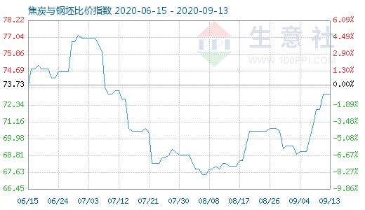 9月13日焦炭与钢坯比价指数图