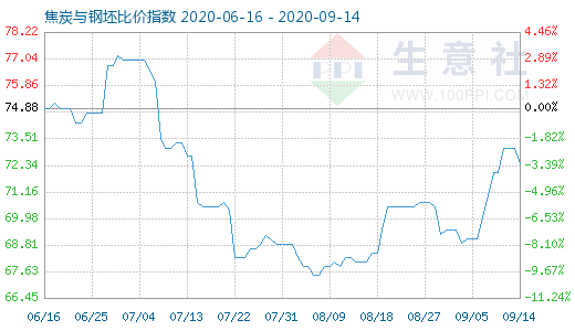 9月14日焦炭与钢坯比价指数图