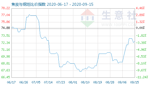 9月15日焦炭与钢坯比价指数图