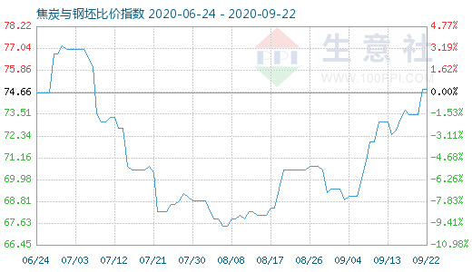 9月22日焦炭与钢坯比价指数图