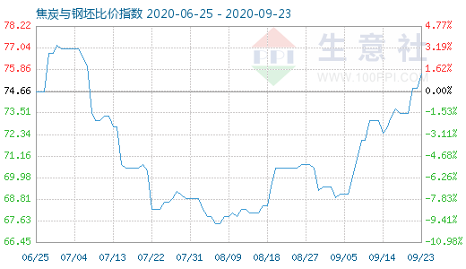 9月23日焦炭与钢坯比价指数图