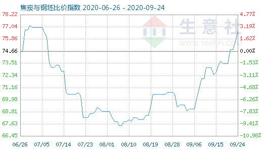 9月24日焦炭与钢坯比价指数图