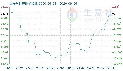 9月26日焦炭与钢坯比价指数图