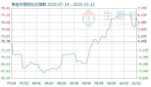 10月12日焦炭与钢坯比价指数图