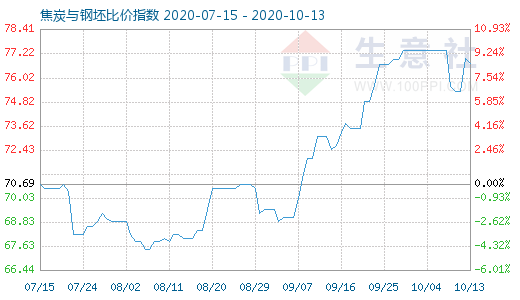 10月13日焦炭与钢坯比价指数图