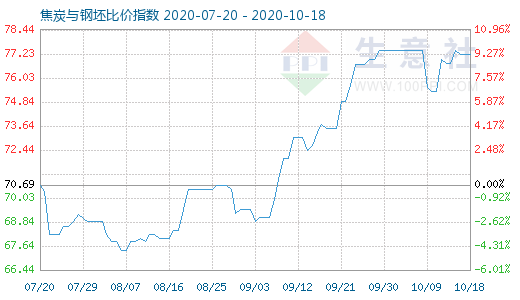 10月18日焦炭与钢坯比价指数图