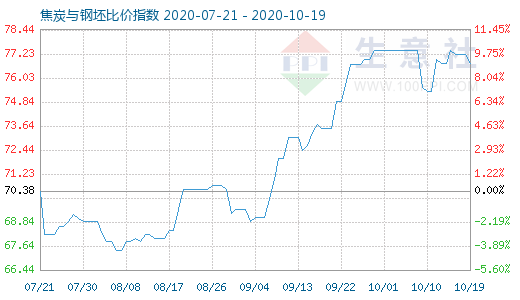 10月19日焦炭与钢坯比价指数图