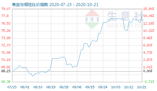 10月21日焦炭与钢坯比价指数图