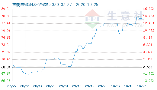 10月25日焦炭与钢坯比价指数图