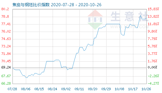 10月26日焦炭与钢坯比价指数图