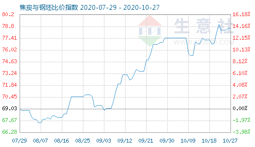 10月27日焦炭与钢坯比价指数图