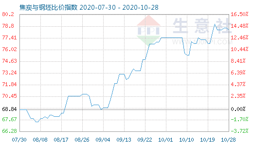 10月28日焦炭与钢坯比价指数图