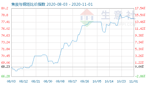 11月1日焦炭与钢坯比价指数图