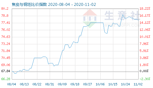 11月2日焦炭与钢坯比价指数图